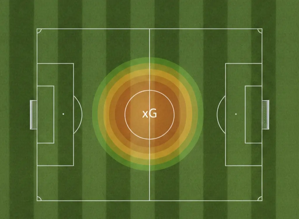 Campo da calcio con aree colorate che rappresentano le zone di tiro e il modello degli expected goals